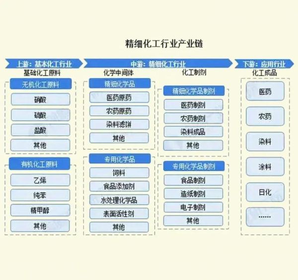 精细化工行业前景怎么样_精细化工企业如何转型