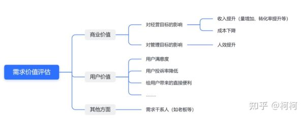 如何评估用户价值_用户价值评估方法