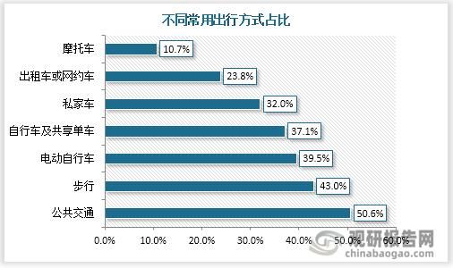 互联网出行调查分析报告_出行方式选择影响因素