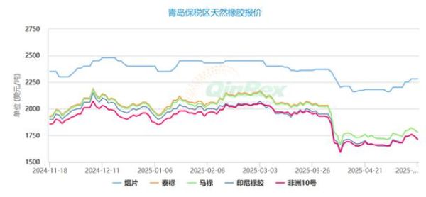 橡胶价格走势分析_橡胶行业未来五年前景