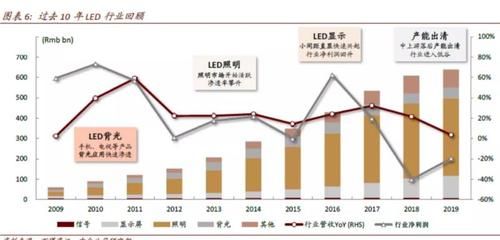 2017年LED芯片价格走势_LED封装市场如何突破