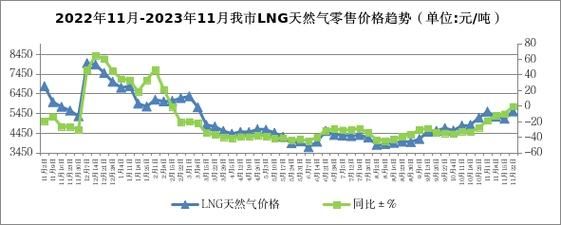 2017天然气价格走势_中国天然气进口依存度