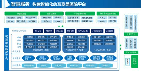 互联网医疗未来趋势_智慧医院如何落地