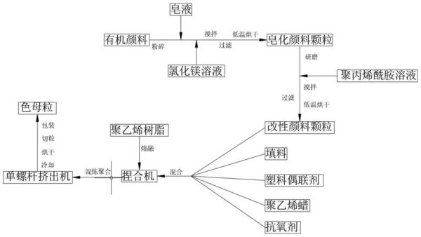 色母粒是什么_色母粒生产工艺流程