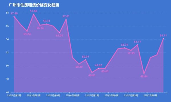 租房价格走势_如何选择靠谱平台