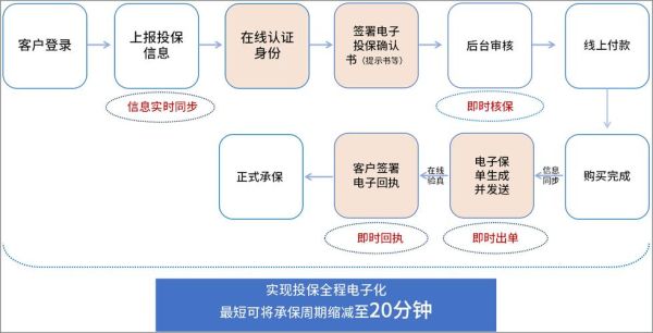 互联网保险怎么买_线上投保流程是什么