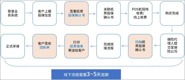 互联网保险怎么买_线上投保流程是什么