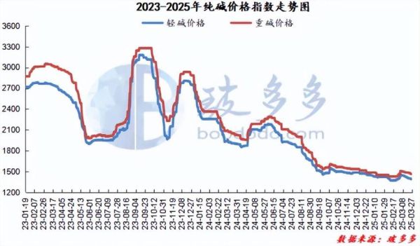 纯碱价格为什么波动这么大_纯碱行业未来走势如何