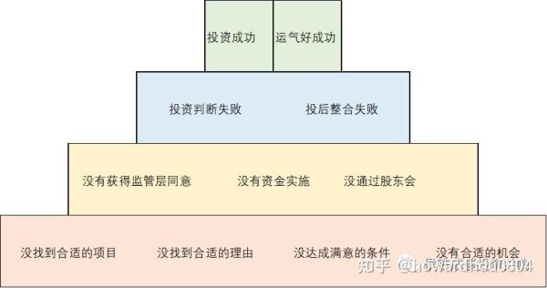 互联网行业并购失败原因_并购后整合难点