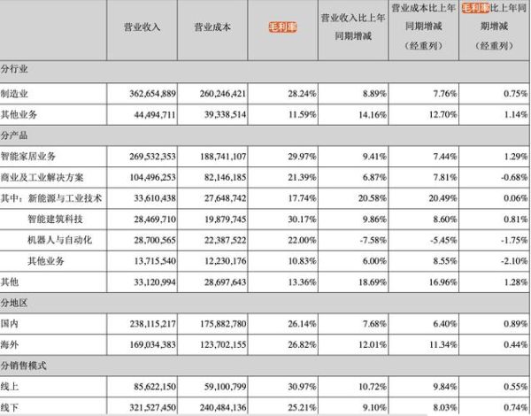 美的集团行业分析_未来增长点在哪