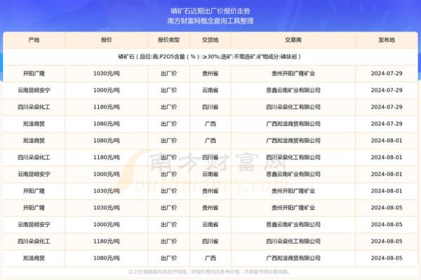磷矿价格走势_磷矿资源分布