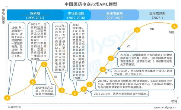 医药电商前景怎么样_医药电商平台有哪些