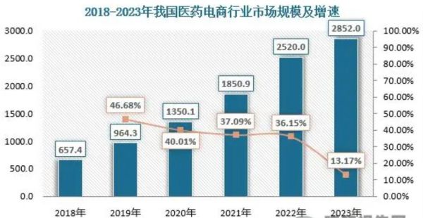 医药电商前景怎么样_医药电商平台有哪些