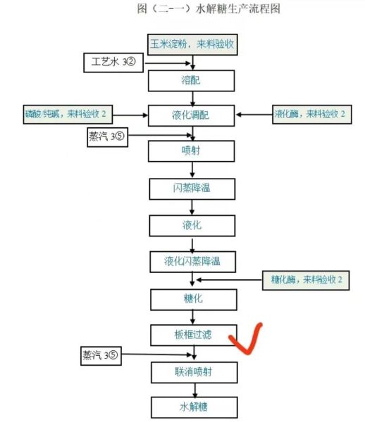 淀粉糖生产工艺有哪些_淀粉糖价格影响因素