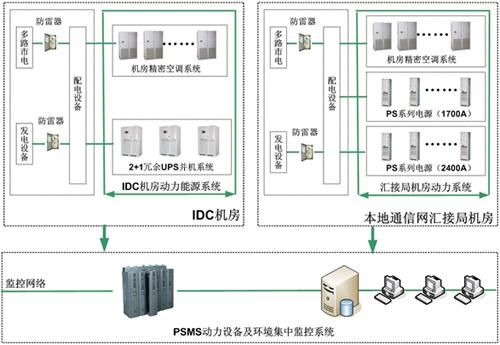 可以自己建设idc吗_自建IDC机房成本与流程