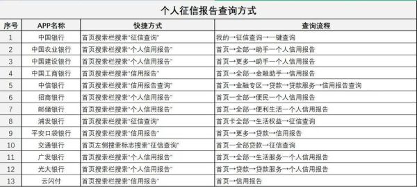 中国互联网征信机构有哪些_如何查询个人信用报告