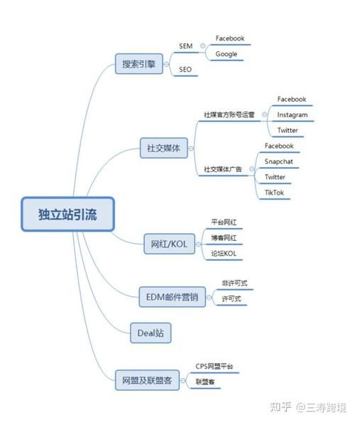 跨境电商独立站怎么做_独立站引流渠道有哪些