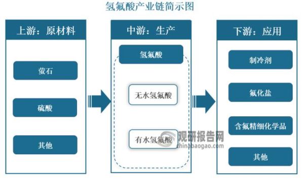 氟化氢未来五年市场走向_氟化氢行业值得投资吗