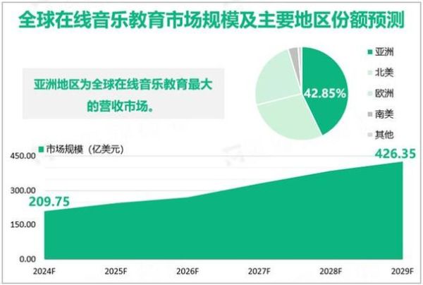 音乐市场前景如何_音乐行业未来趋势