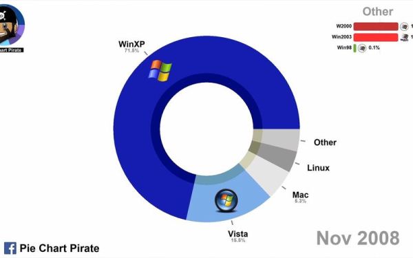 操作系统市场份额排行_未来操作系统发展趋势