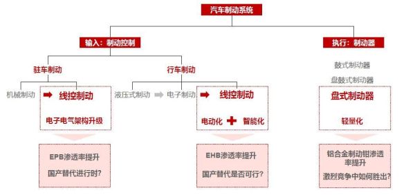 制动前景怎么样_制动行业未来五年趋势
