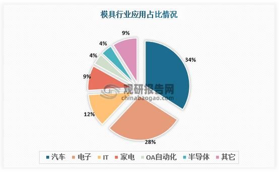 汽车模具行业发展前景如何_汽车模具行业有哪些技术突破