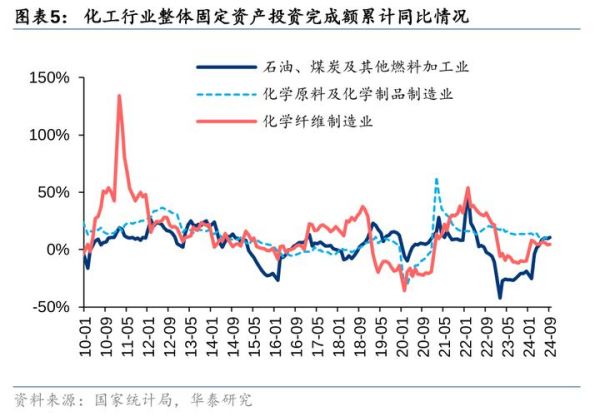 化工行业现状分析_未来五年发展趋势