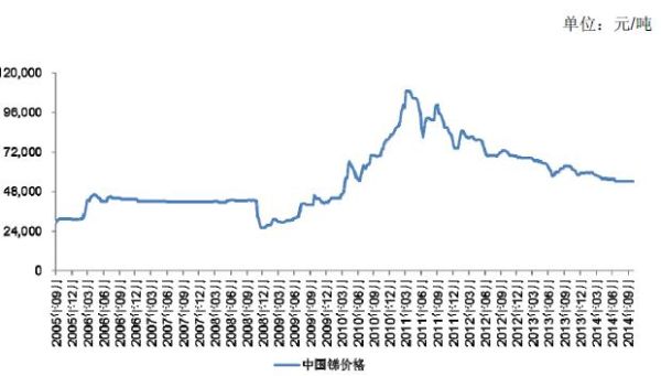 锑矿价格走势_中国锑矿资源分布