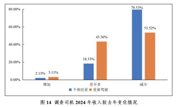 卡车行业前景如何_2024年卡车司机收入趋势