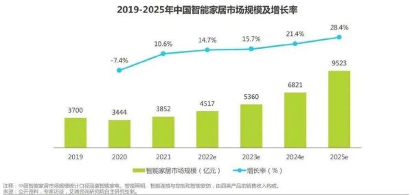 智能设备未来发展趋势_智能家居值得投资吗