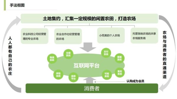休闲农业盈利模式有哪些_互联网休闲农业如何赚钱