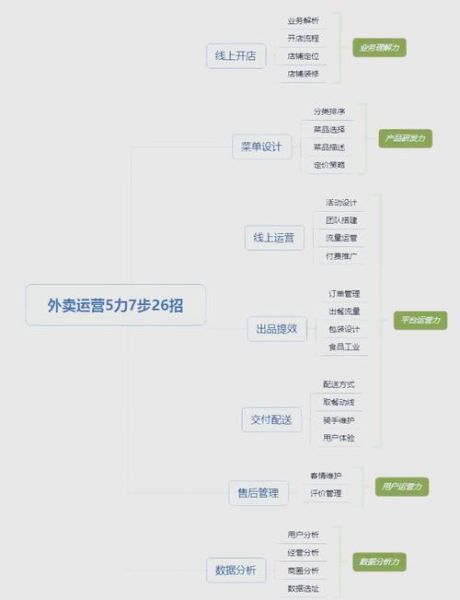 互联网餐饮怎么做_外卖平台运营技巧