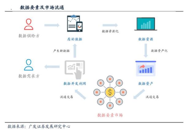 互联网数据市场结构有哪些_如何理解数据要素流通