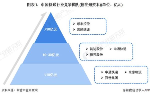 快递行业竞争格局_哪家快递公司最便宜