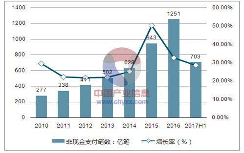 中国互联网金融业展望_未来五年发展趋势