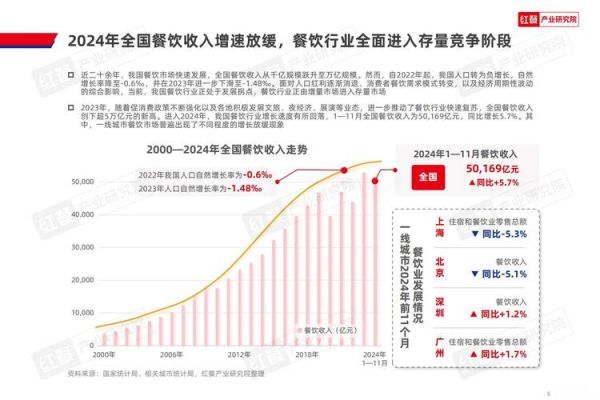 2016餐饮业现状如何_未来前景怎么样