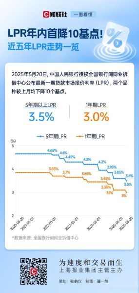 信贷市场利率走势分析_如何降低贷款成本
