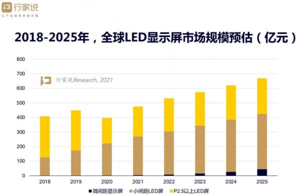 led显示屏前景怎么样_led显示屏行业未来趋势