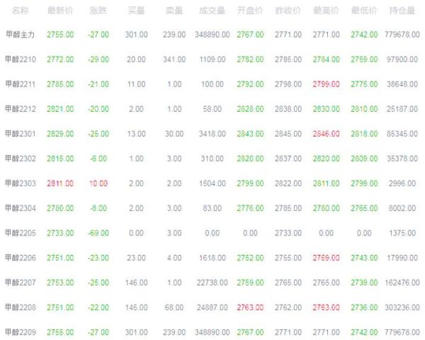 甲醇价格今日多少钱一吨_甲醇期货实时行情怎么看