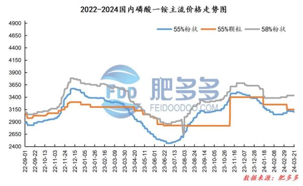 磷肥价格走势_磷肥与复合肥区别