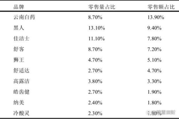 云南白药集团行业前景怎么样_云南白药牙膏市场份额如何