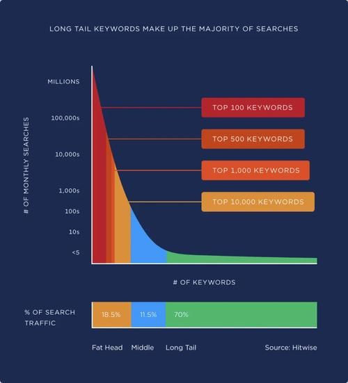 跨行业竞争怎么打_长尾关键词如何布局