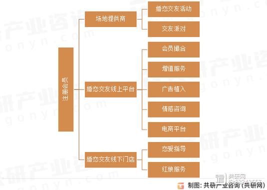 婚恋市场未来前景怎么样_婚恋行业创业机会在哪