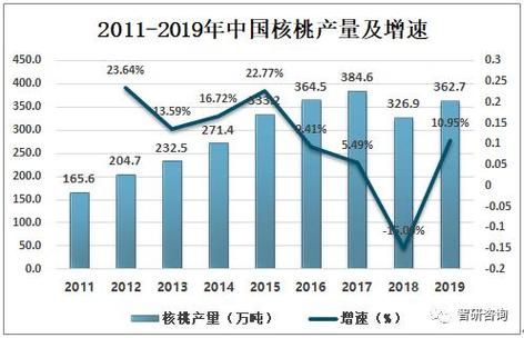 核桃种植前景如何_核桃市场前景分析