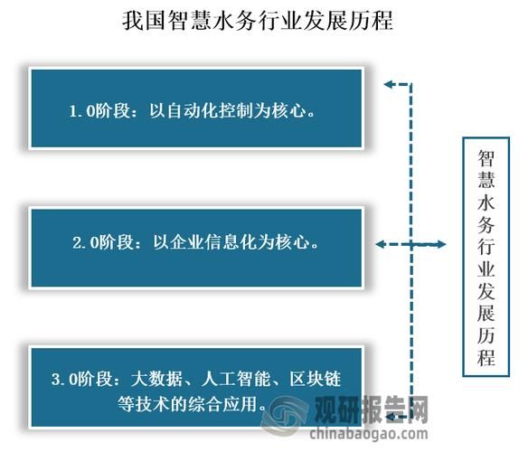 水利行业前景如何_智慧水利有哪些应用
