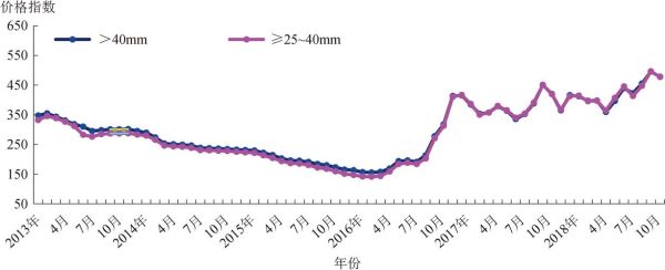 焦炭价格走势分析_焦炭行业未来五年发展趋势