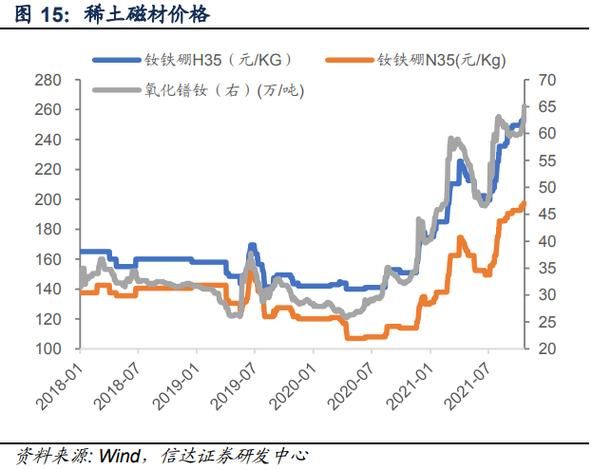 钕铁硼磁铁价格走势_永磁材料未来五年需求预测