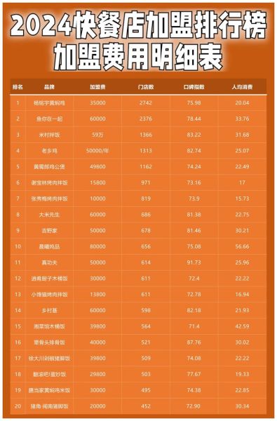 餐饮加盟哪个品牌好_2024年开店成本预算