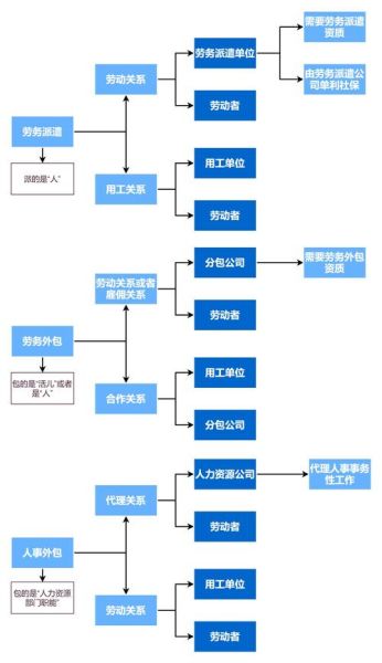 人力资源外包如何收费_人力资源外包和劳务派遣区别