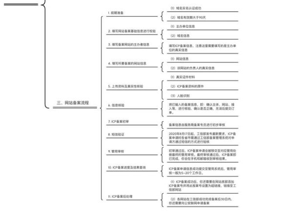 网站备案流程是什么_备案需要多久